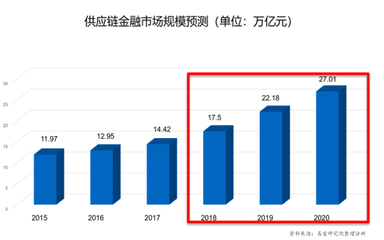 【金融学堂】供应链金融迎来爆发期,市场规模或将达到27万亿